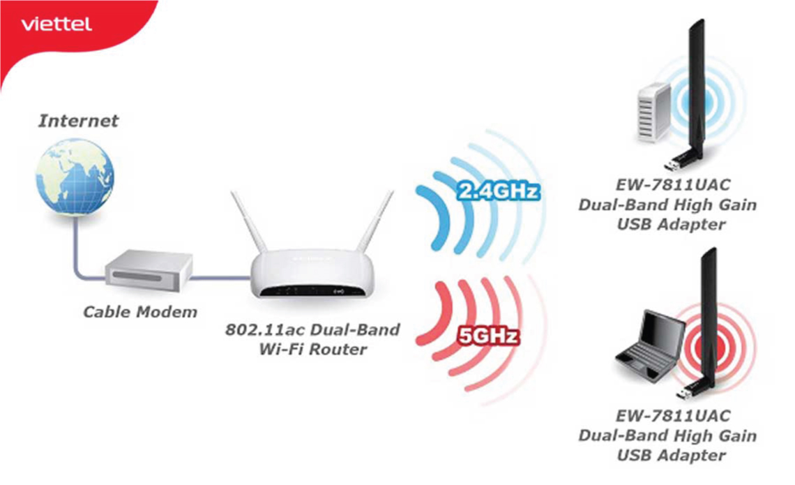 Sự khác biệt giữa Wi-Fi 2.4GHz và Wi-FI 5GHz là gì?